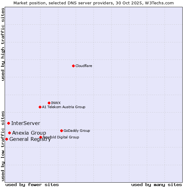 Market position of Anexia Group vs. InterServer vs. General Registry