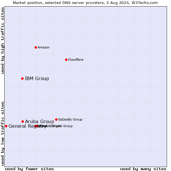 Market position of Aruba Group vs. IBM Group vs. General Registry