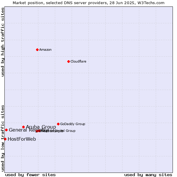 Market position of Aruba Group vs. General Registry vs. HostForWeb