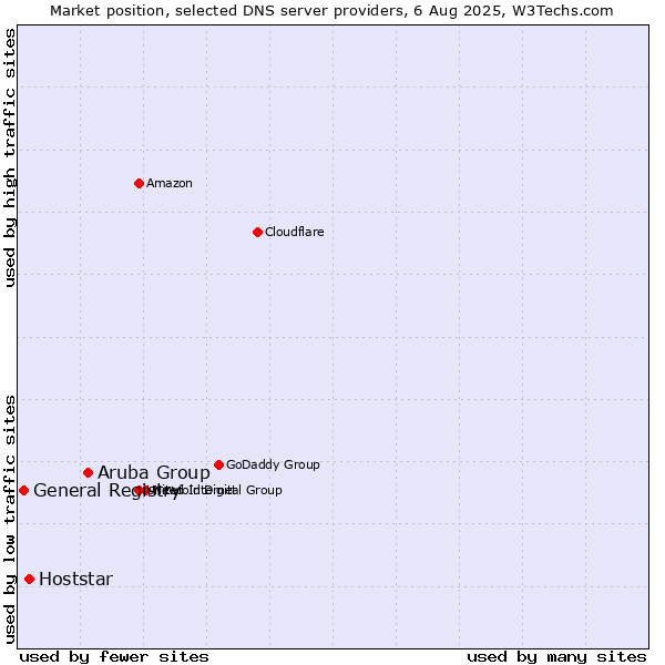 Market position of Aruba Group vs. Hoststar vs. General Registry