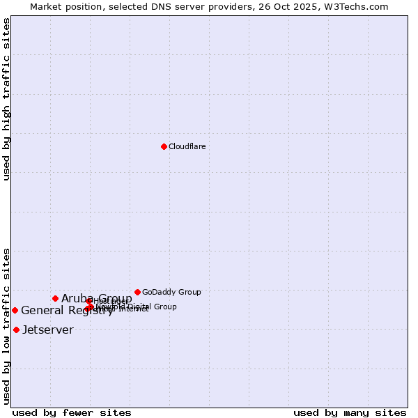 Market position of Aruba Group vs. Jetserver vs. General Registry