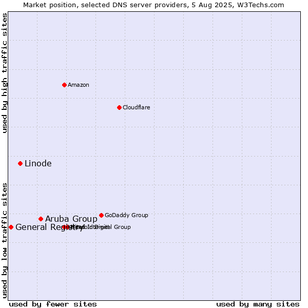 Market position of Aruba Group vs. Linode vs. General Registry