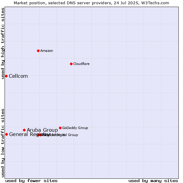 Market position of Aruba Group vs. General Registry vs. Cellcom