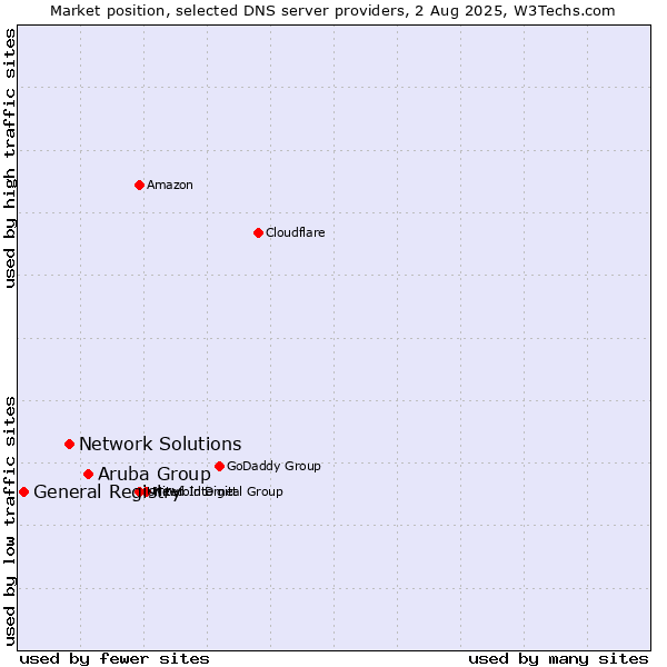 Market position of Aruba Group vs. Network Solutions vs. General Registry