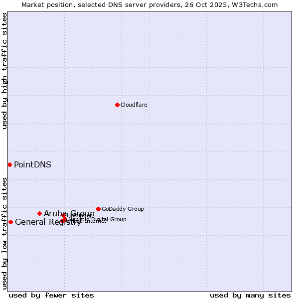 Market position of Aruba Group vs. General Registry vs. PointDNS