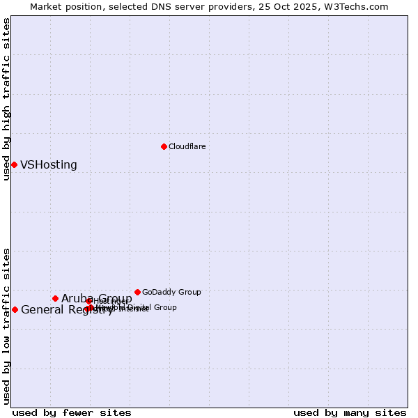 Market position of Aruba Group vs. General Registry vs. VSHosting