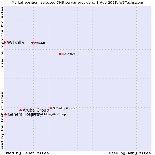 Market position of Aruba Group vs. General Registry vs. Webzilla