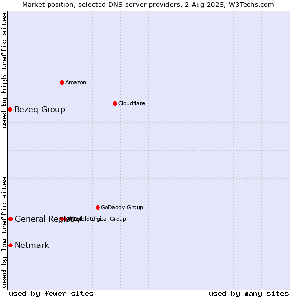 Market position of General Registry vs. Netmark vs. Bezeq Group