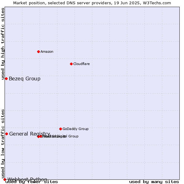 Market position of General Registry vs. Bezeq Group vs. Webhost Python