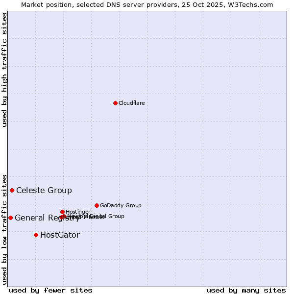 Market position of HostGator vs. Celeste Group vs. General Registry