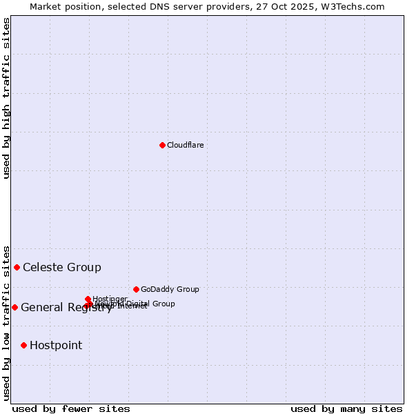 Market position of Hostpoint vs. Celeste Group vs. General Registry