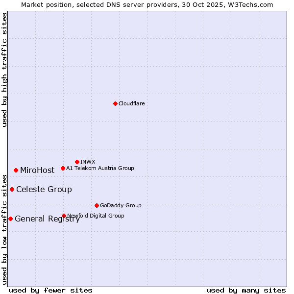 Market position of MiroHost vs. Celeste Group vs. General Registry