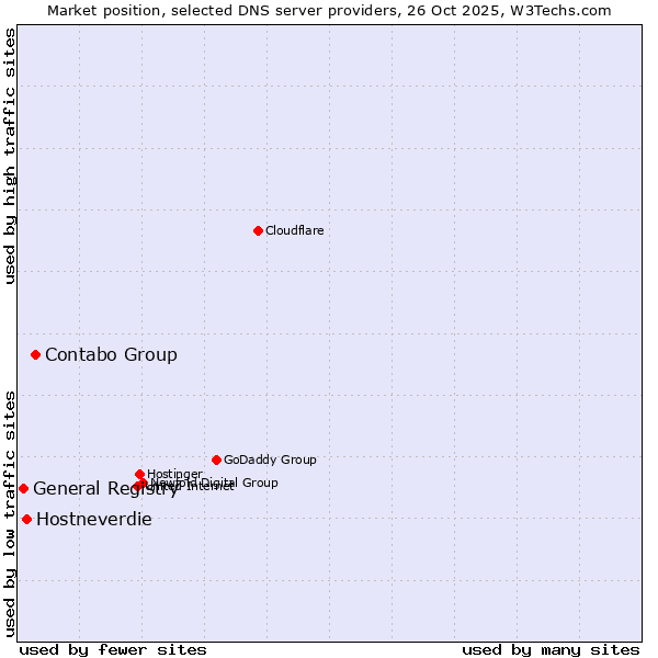 Market position of Contabo Group vs. Hostneverdie vs. General Registry