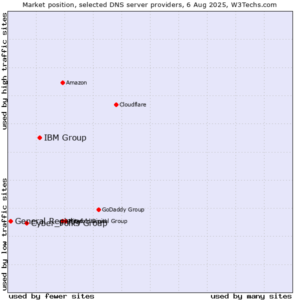 Market position of IBM Group vs. Cyber_Folks Group vs. General Registry