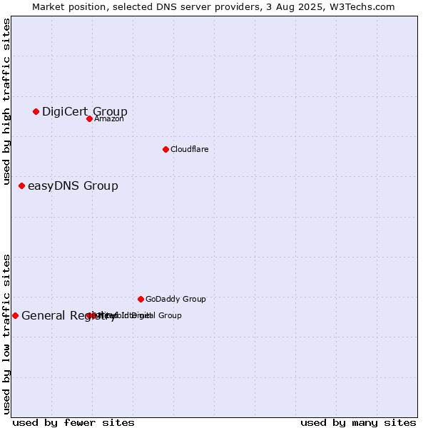 Market position of DigiCert Group vs. easyDNS Group vs. General Registry