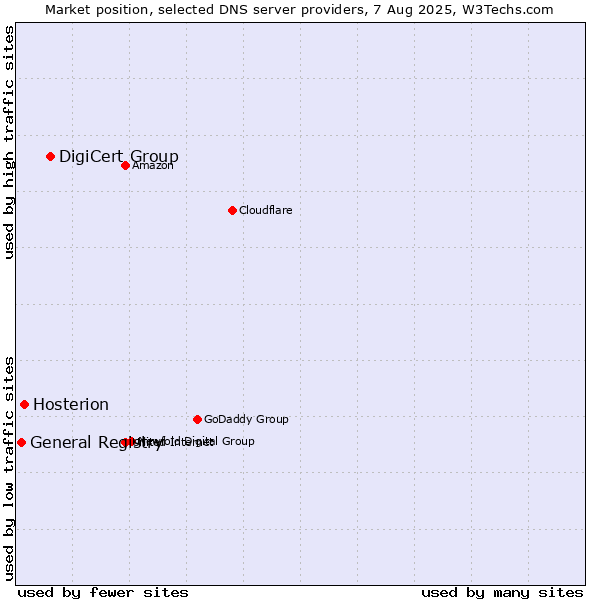 Market position of DigiCert Group vs. Hosterion vs. General Registry