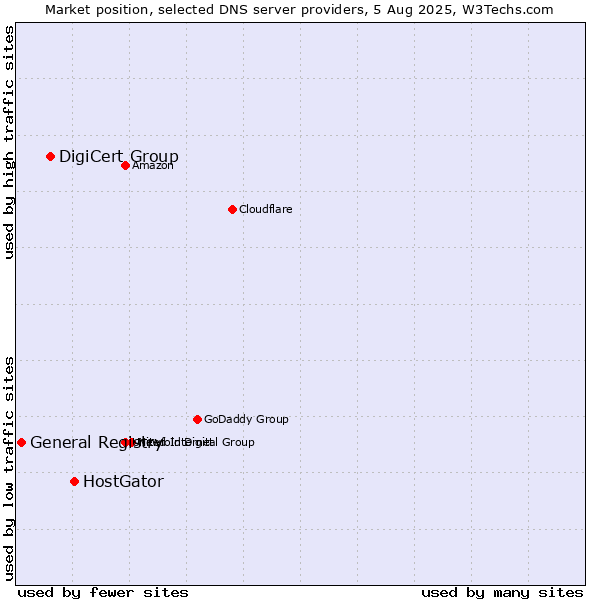 Market position of HostGator vs. DigiCert Group vs. General Registry