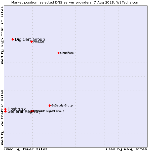 Market position of DigiCert Group vs. Hosting.cl vs. General Registry