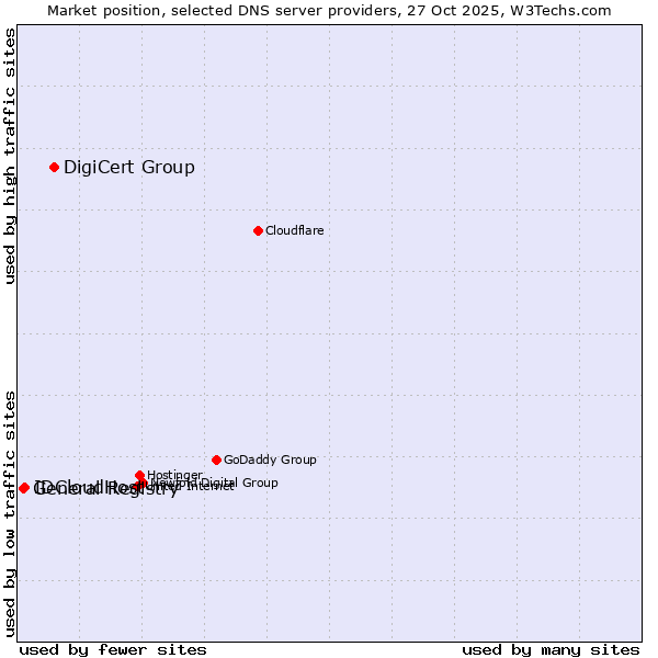 Market position of DigiCert Group vs. IDCloudHost vs. General Registry