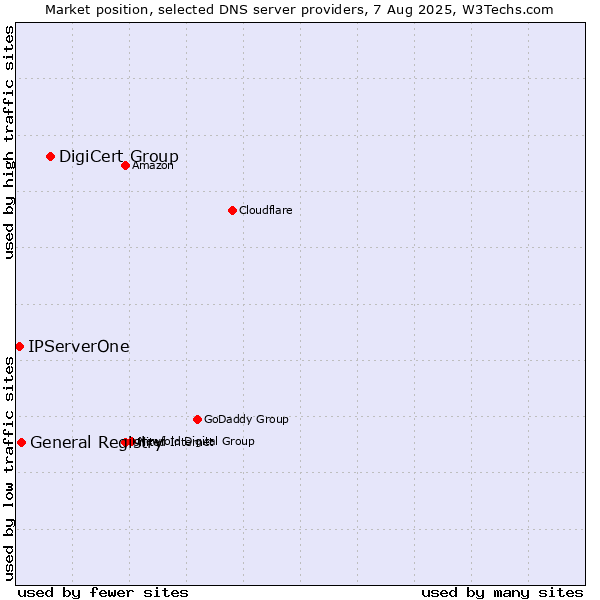 Market position of DigiCert Group vs. General Registry vs. IPServerOne