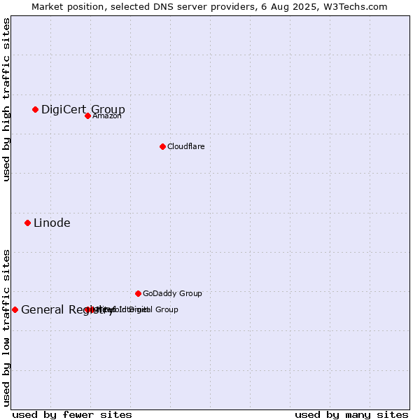 Market position of DigiCert Group vs. Linode vs. General Registry