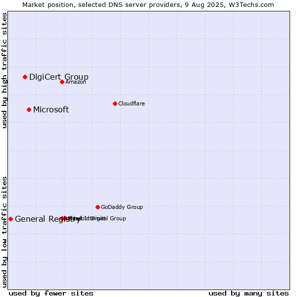 Market position of Microsoft vs. DigiCert Group vs. General Registry