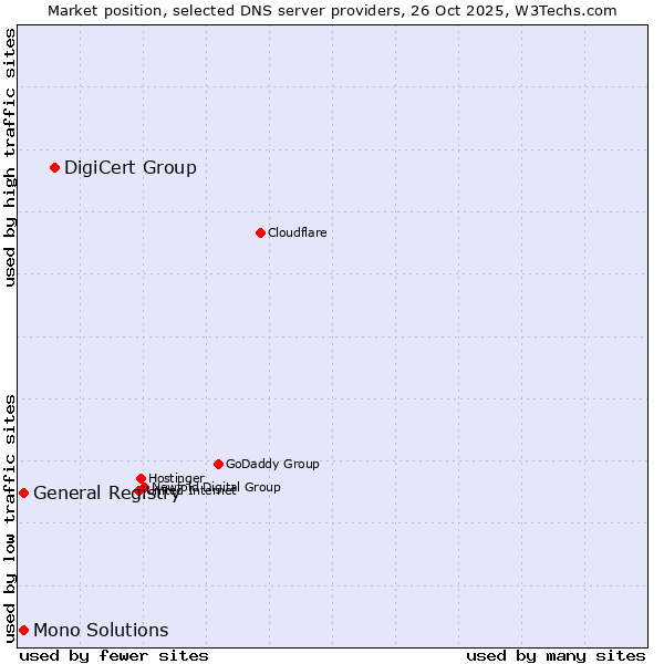Market position of DigiCert Group vs. General Registry vs. Mono Solutions