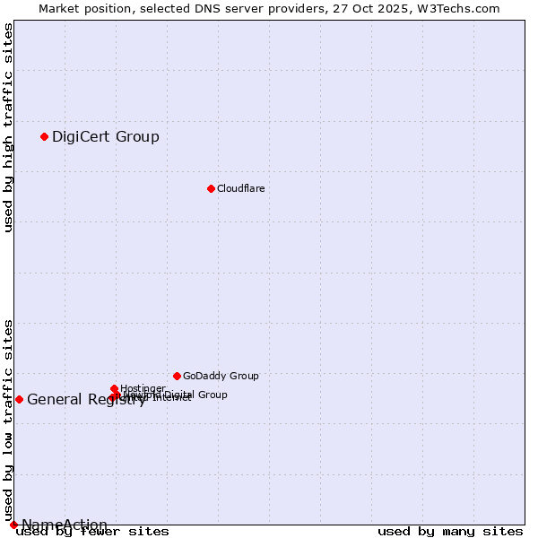 Market position of DigiCert Group vs. General Registry vs. NameAction