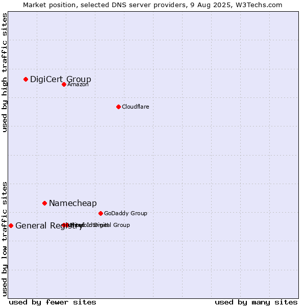 Market position of Namecheap vs. DigiCert Group vs. General Registry