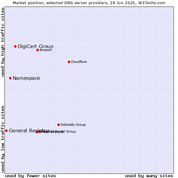 Market position of DigiCert Group vs. Namespace vs. General Registry