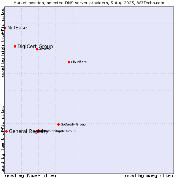 Market position of DigiCert Group vs. General Registry vs. NetEase
