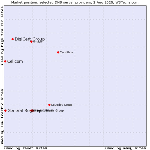 Market position of DigiCert Group vs. General Registry vs. Cellcom