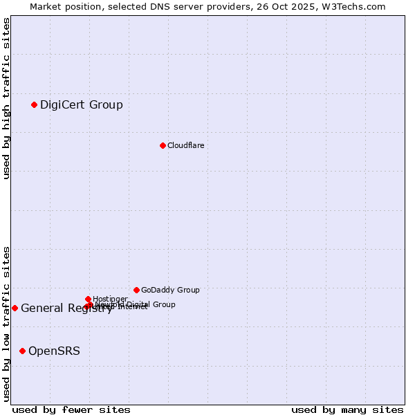 Market position of DigiCert Group vs. OpenSRS vs. General Registry