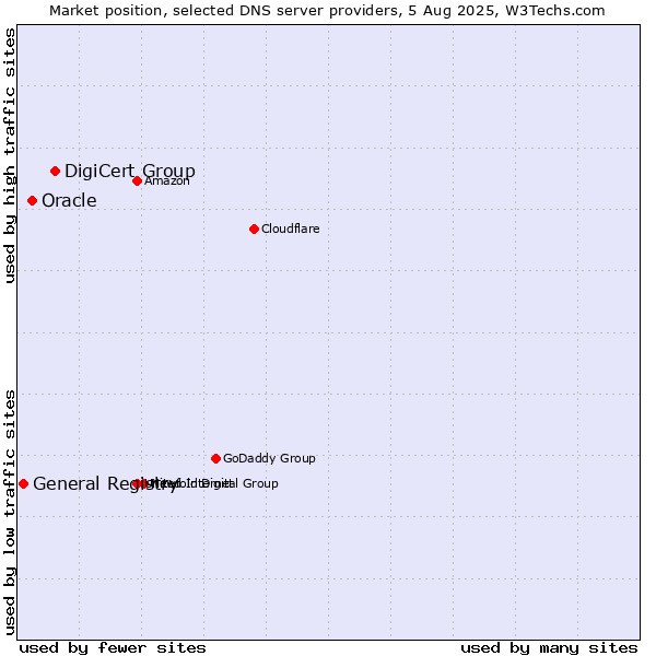 Market position of DigiCert Group vs. Oracle vs. General Registry