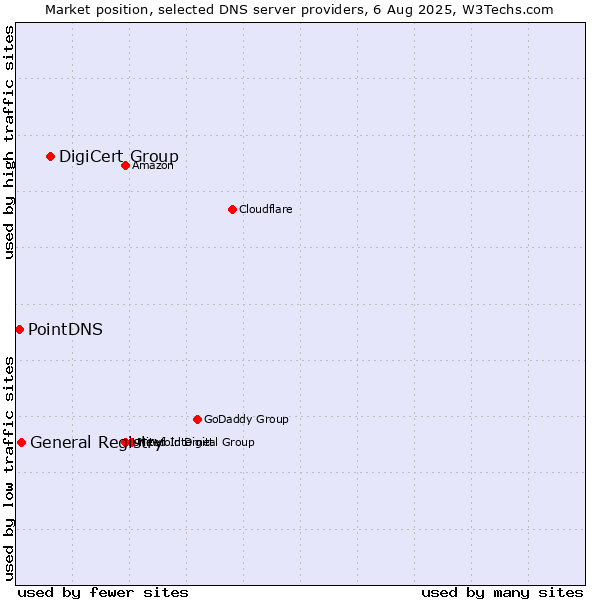 Market position of DigiCert Group vs. General Registry vs. PointDNS