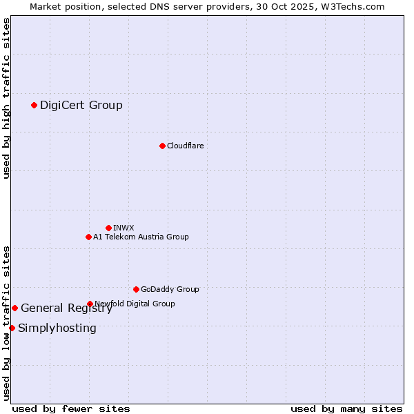 Market position of DigiCert Group vs. General Registry vs. Simplyhosting