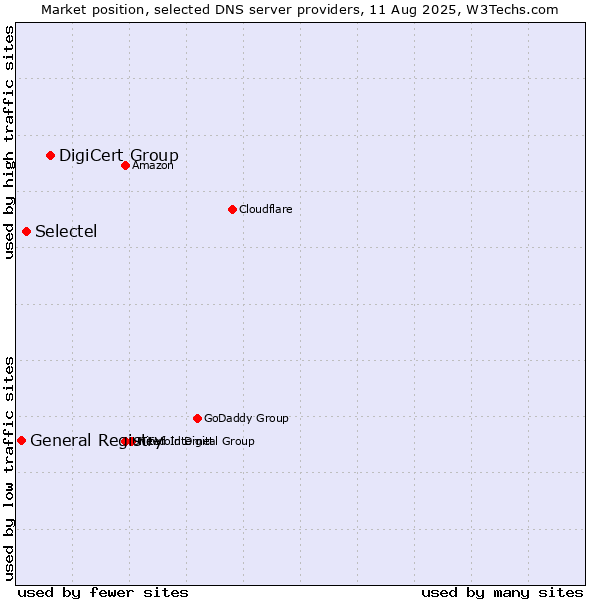 Market position of DigiCert Group vs. Selectel vs. General Registry