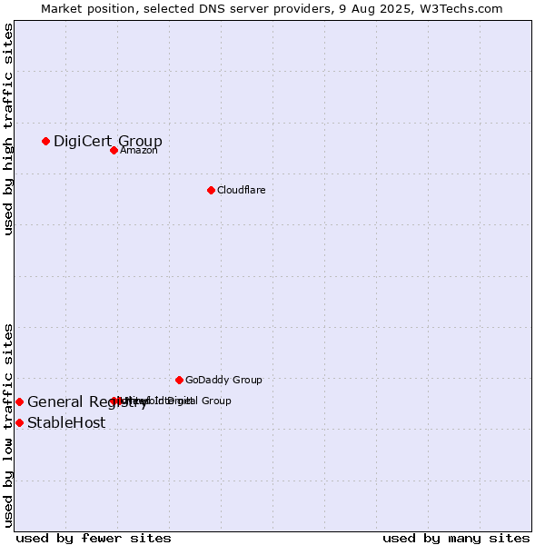 Market position of DigiCert Group vs. General Registry vs. StableHost