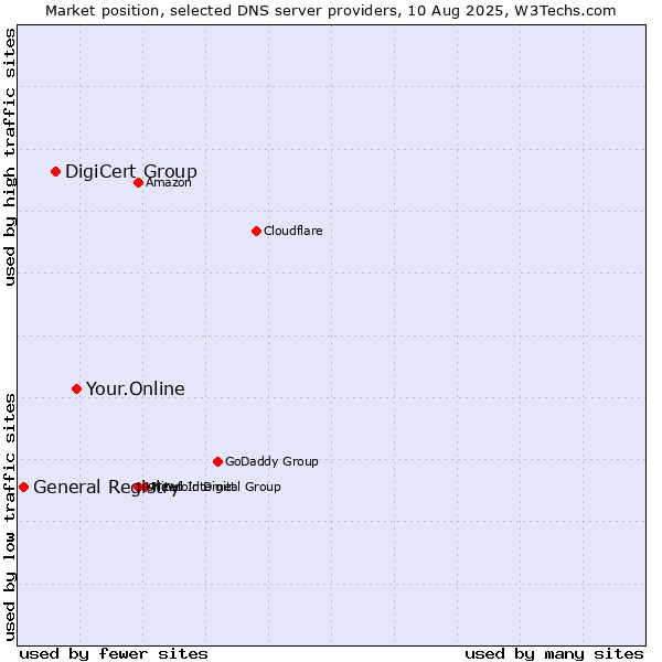 Market position of Your.Online vs. DigiCert Group vs. General Registry