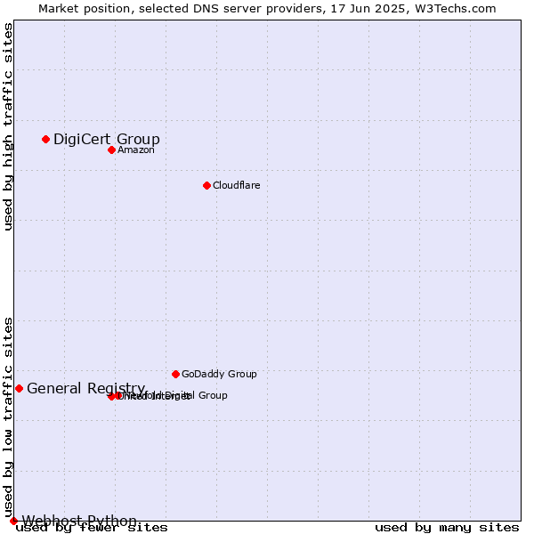 Market position of DigiCert Group vs. General Registry vs. Webhost Python