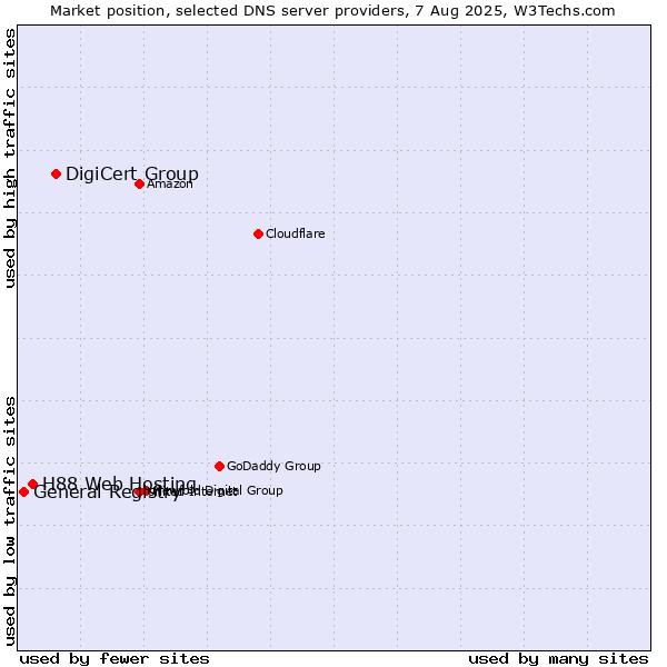 Market position of DigiCert Group vs. H88 Web Hosting vs. General Registry