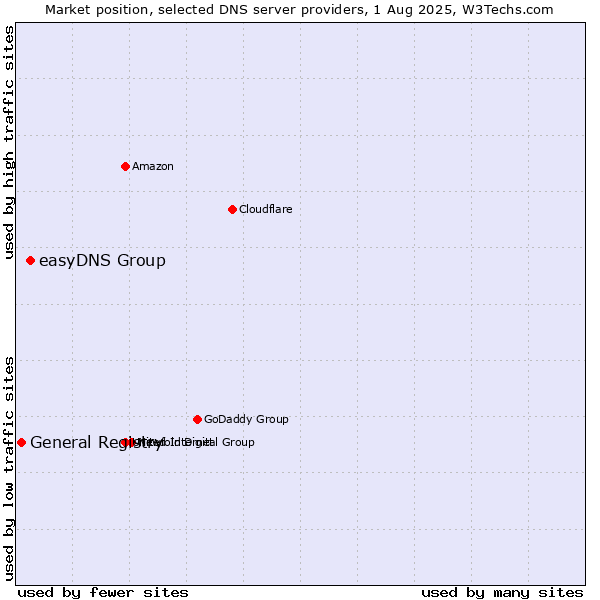 Market position of easyDNS Group vs. General Registry