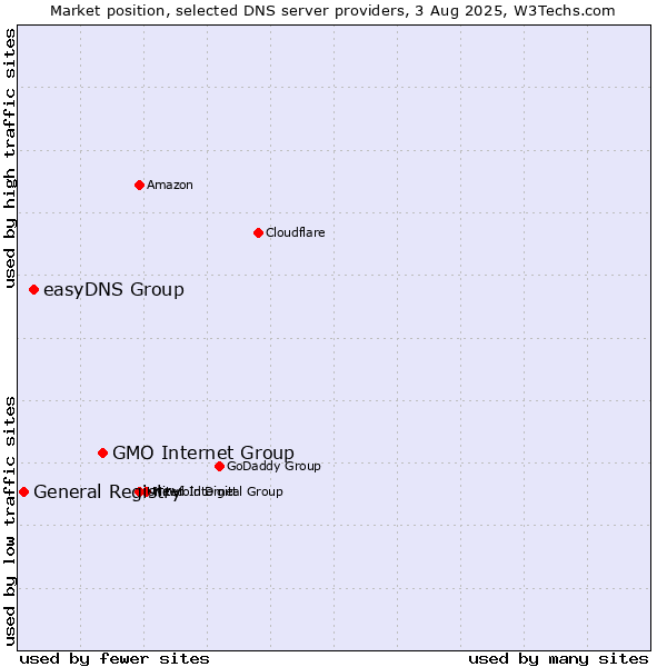 Market position of GMO Internet Group vs. easyDNS Group vs. General Registry