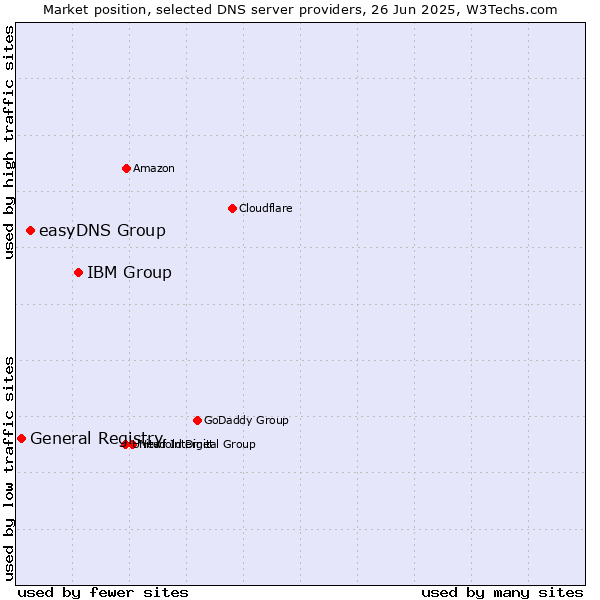 Market position of IBM Group vs. easyDNS Group vs. General Registry
