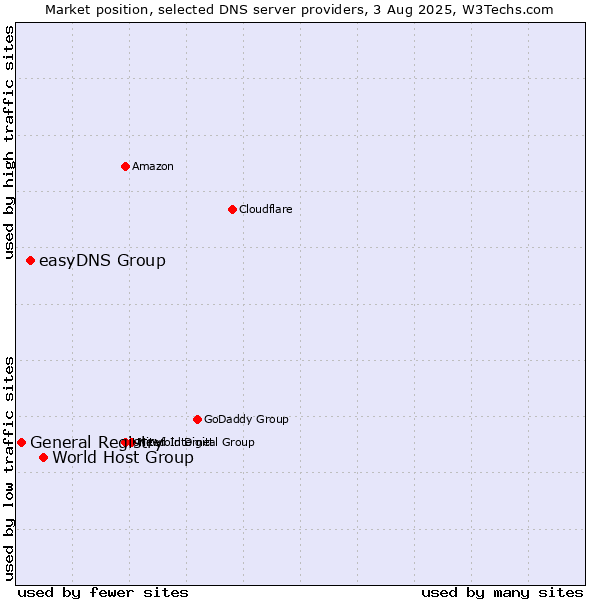 Market position of World Host Group vs. easyDNS Group vs. General Registry