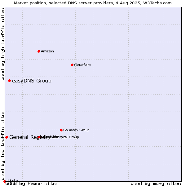 Market position of easyDNS Group vs. General Registry vs. Help