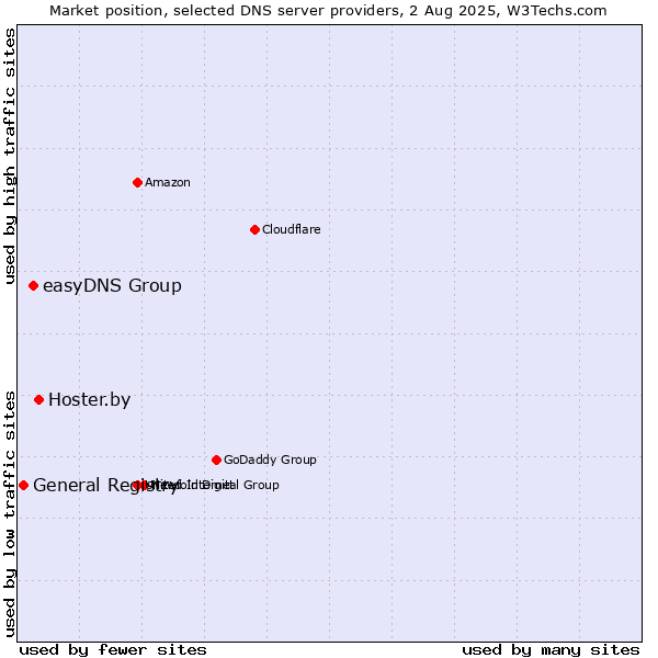 Market position of Hoster.by vs. easyDNS Group vs. General Registry