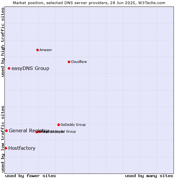 Market position of easyDNS Group vs. General Registry vs. Hostfactory