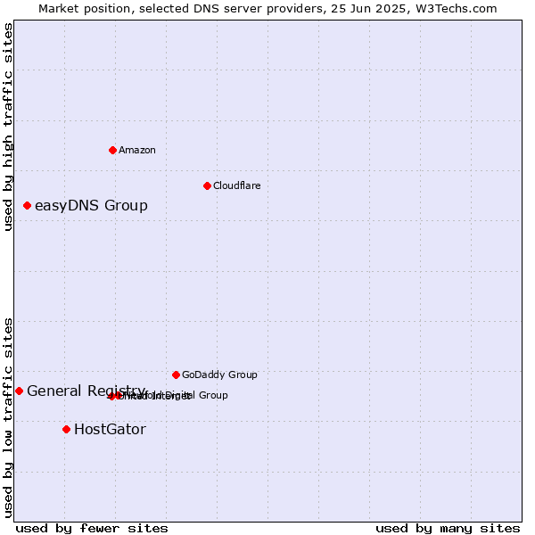 Market position of HostGator vs. easyDNS Group vs. General Registry