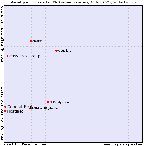 Market position of easyDNS Group vs. General Registry vs. Hostinet